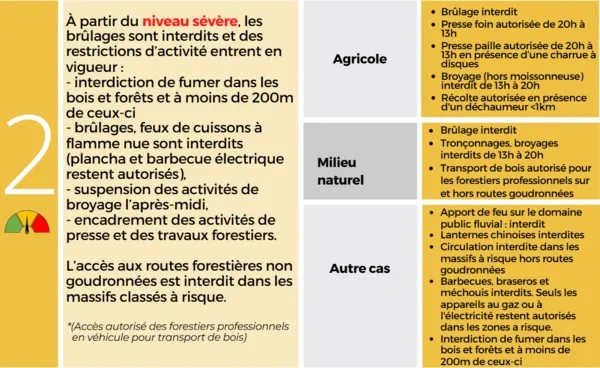 tableau des interdictions en Niveau Incendie SEVERE